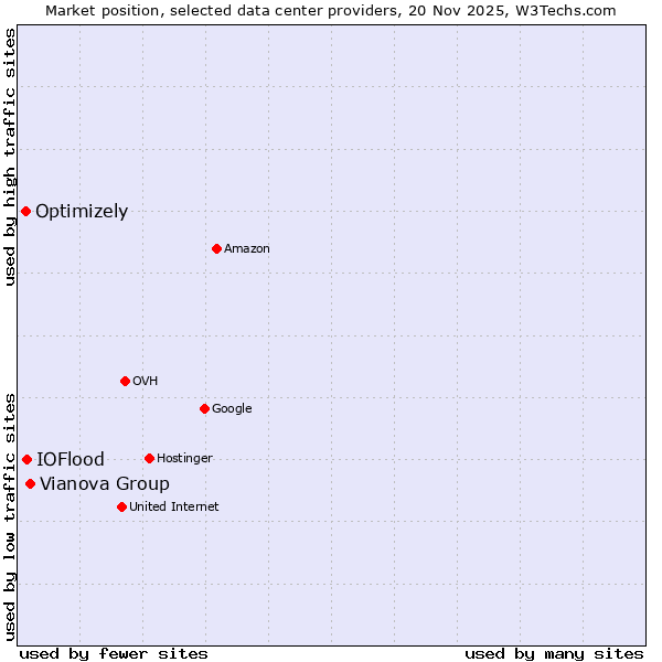 Market position of Vianova Group vs. IOFlood vs. Optimizely