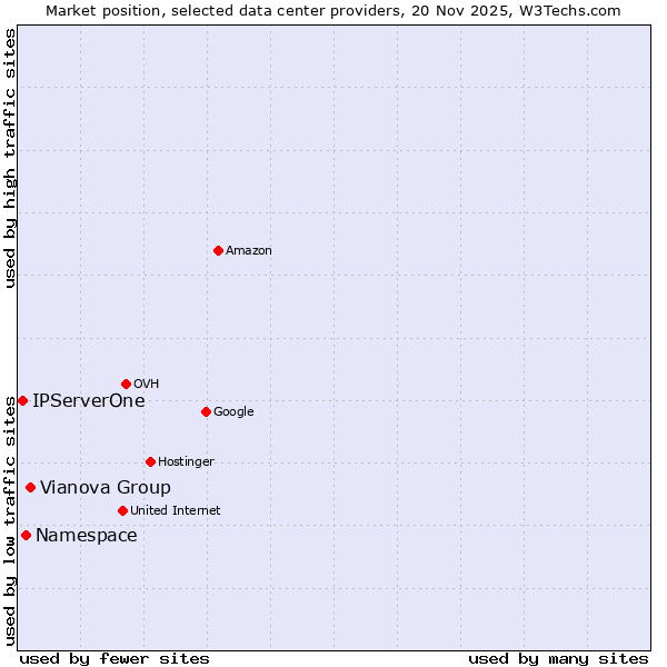 Market position of Vianova Group vs. Namespace vs. IPServerOne