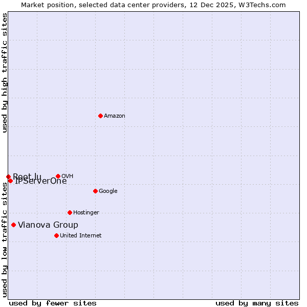 Market position of Vianova Group vs. IPServerOne vs. Root.lu