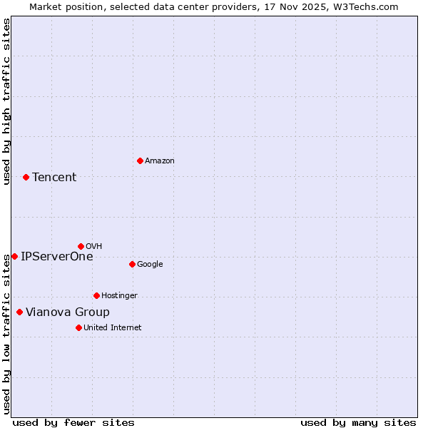 Market position of Tencent vs. Vianova Group vs. IPServerOne