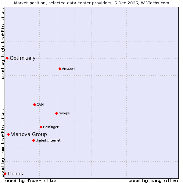 Market position of Vianova Group vs. Optimizely vs. Itenos
