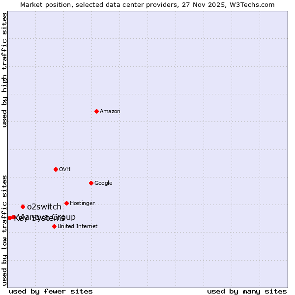 Market position of o2switch vs. Vianova Group vs. Key-Systems