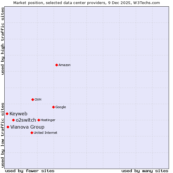 Market position of o2switch vs. Vianova Group vs. Keyweb