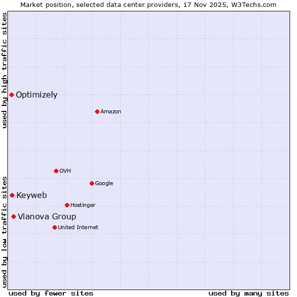 Market position of Vianova Group vs. Keyweb vs. Optimizely