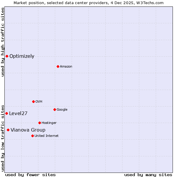 Market position of Vianova Group vs. Optimizely vs. Level27