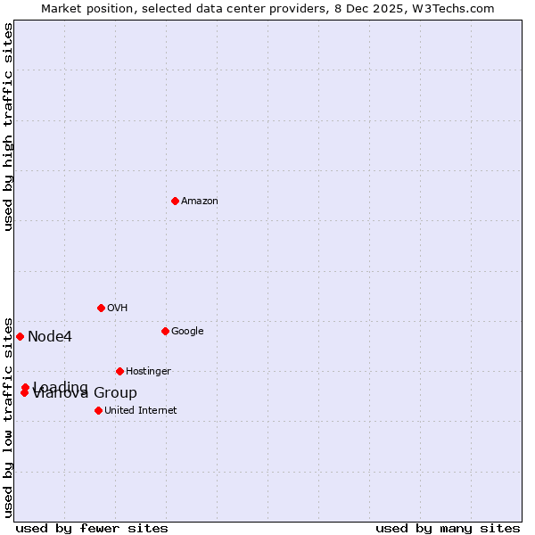Market position of Loading vs. Vianova Group vs. Node4
