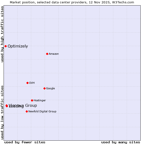 Market position of Loading vs. Vianova Group vs. Optimizely