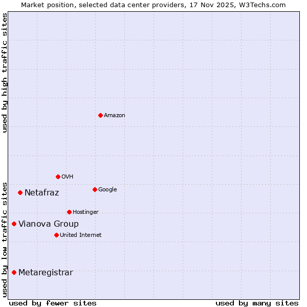 Market position of Netafraz vs. Metaregistrar vs. Vianova Group