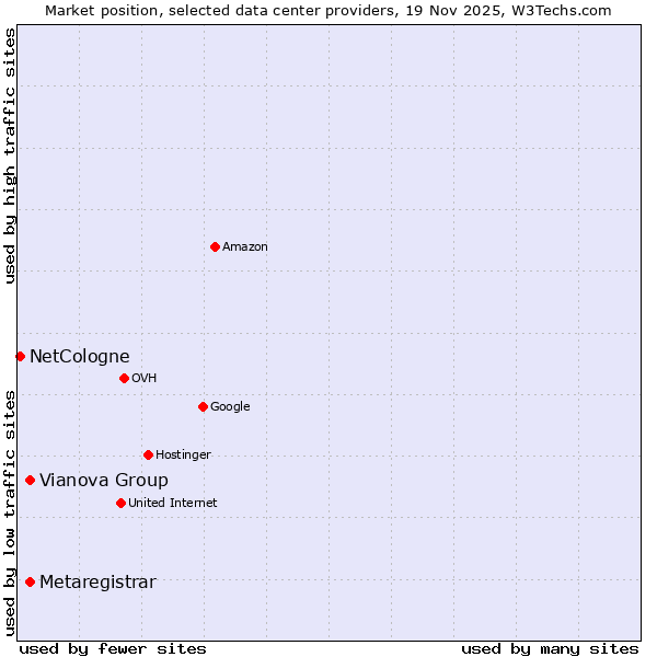 Market position of Metaregistrar vs. Vianova Group vs. NetCologne