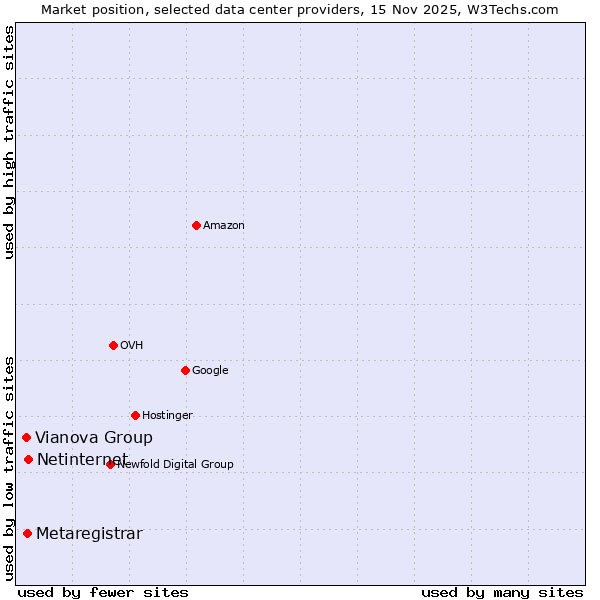 Market position of Netinternet vs. Metaregistrar vs. Vianova Group
