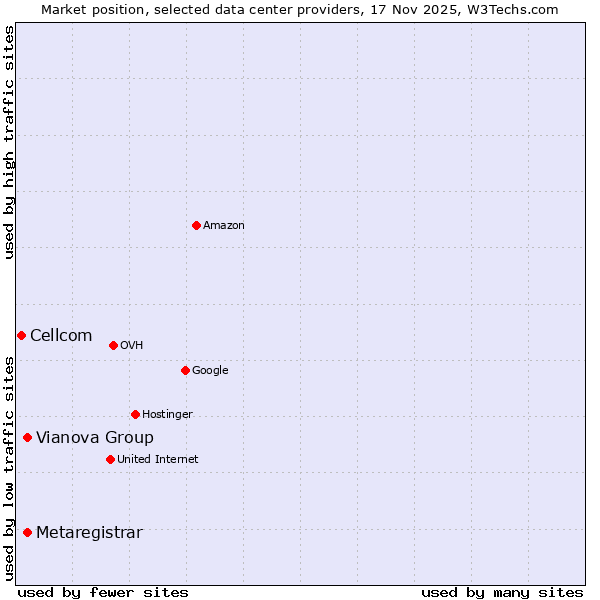 Market position of Metaregistrar vs. Vianova Group vs. Cellcom