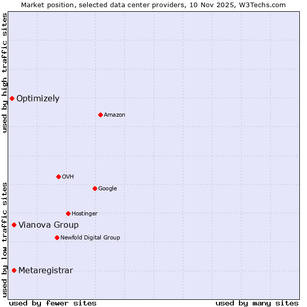 Market position of Metaregistrar vs. Vianova Group vs. Optimizely