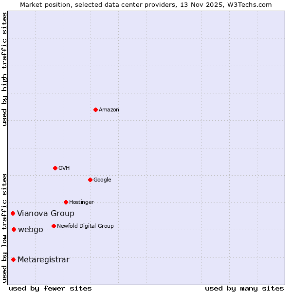 Market position of webgo vs. Metaregistrar vs. Vianova Group