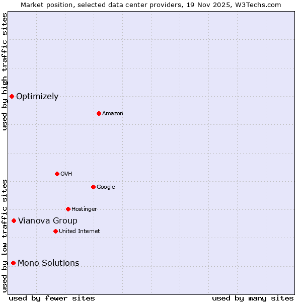 Market position of Vianova Group vs. Mono Solutions vs. Optimizely