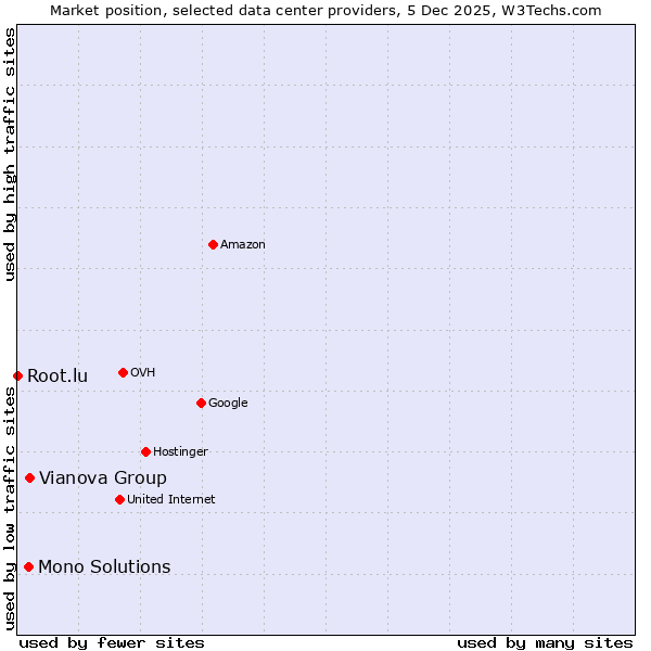 Market position of Vianova Group vs. Mono Solutions vs. Root.lu