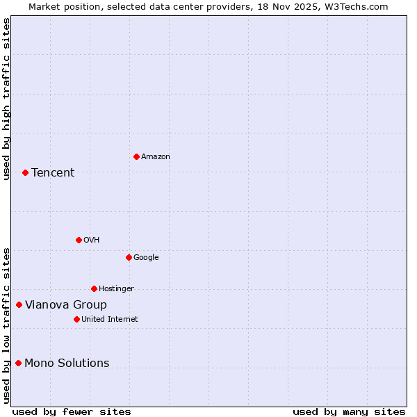 Market position of Tencent vs. Vianova Group vs. Mono Solutions