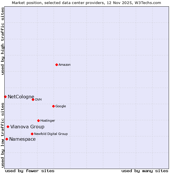 Market position of Vianova Group vs. Namespace vs. NetCologne