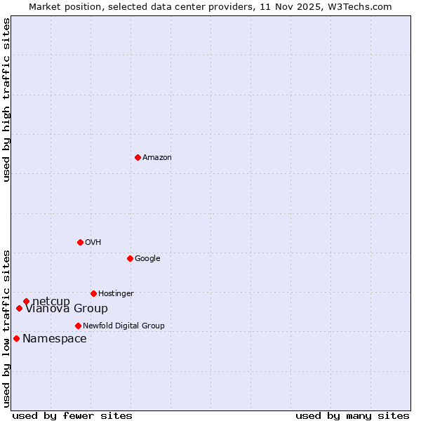 Market position of netcup vs. Vianova Group vs. Namespace