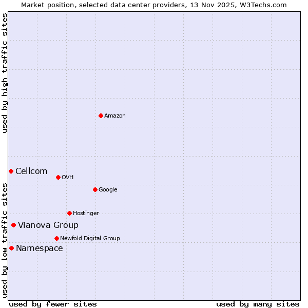 Market position of Vianova Group vs. Namespace vs. Cellcom