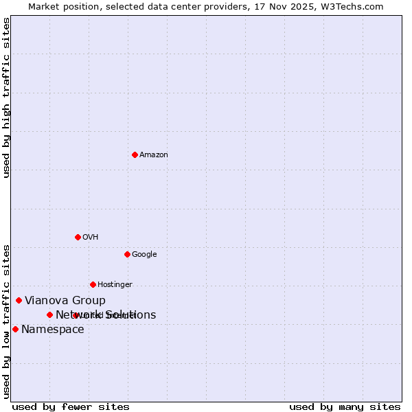Market position of Network Solutions vs. Vianova Group vs. Namespace
