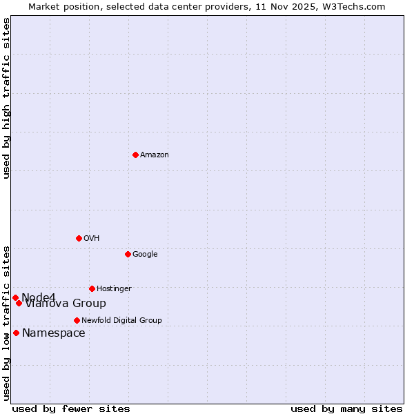 Market position of Vianova Group vs. Namespace vs. Node4
