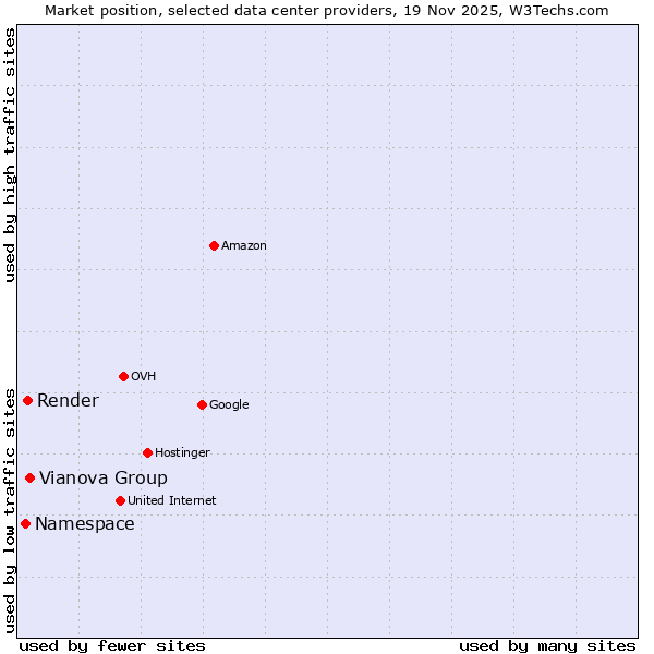 Market position of Vianova Group vs. Render vs. Namespace