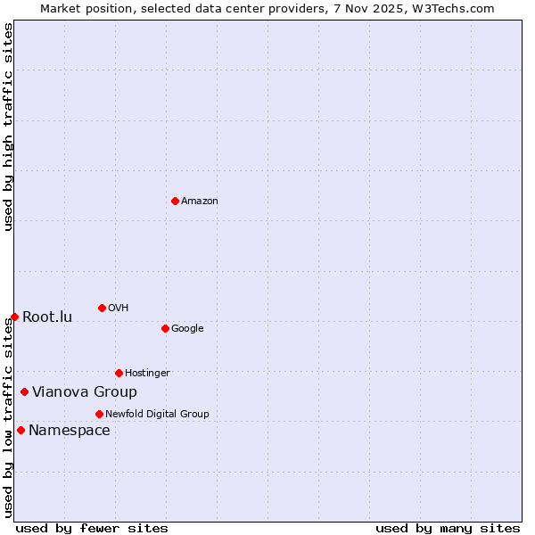 Market position of Vianova Group vs. Namespace vs. Root.lu