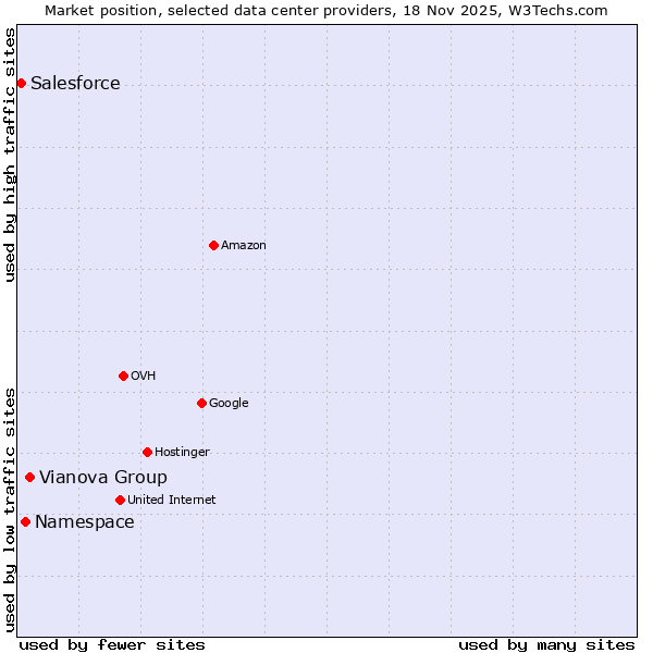 Market position of Vianova Group vs. Namespace vs. Salesforce