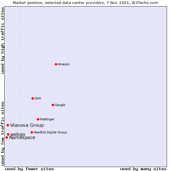 Market position of webgo vs. Vianova Group vs. Namespace