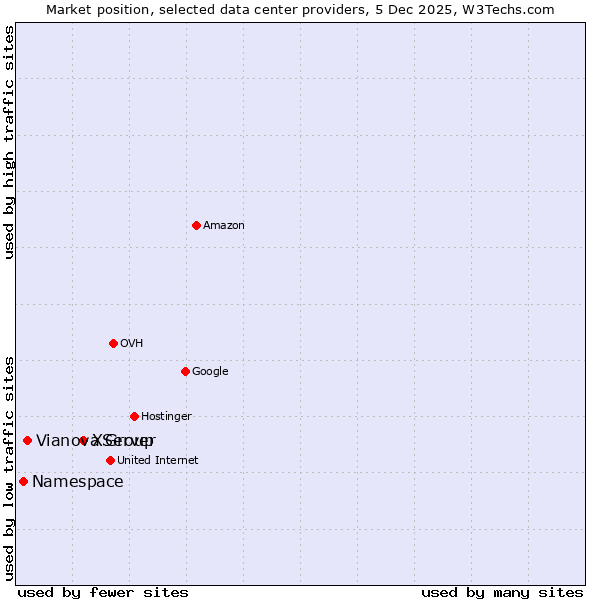 Market position of XServer vs. Vianova Group vs. Namespace