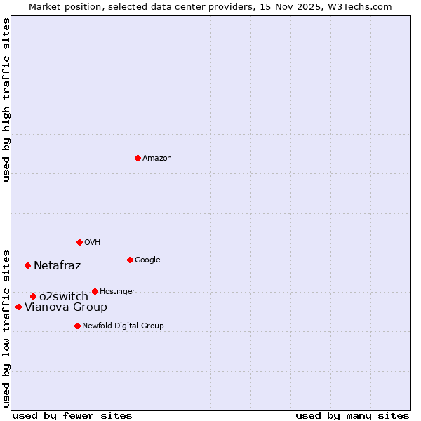 Market position of o2switch vs. Netafraz vs. Vianova Group