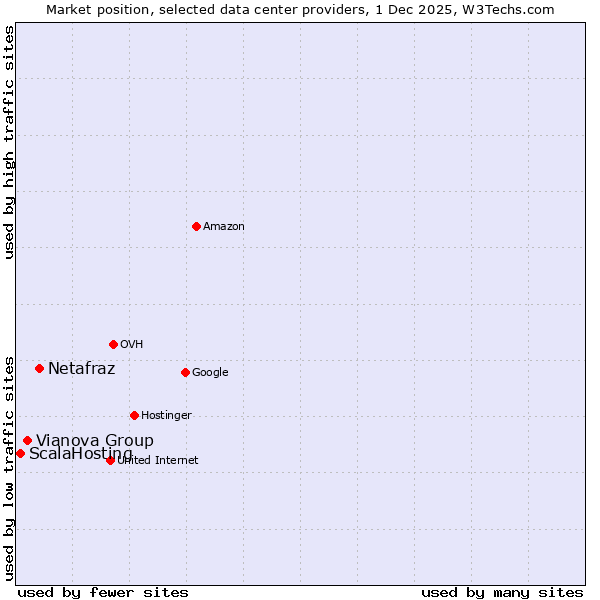 Market position of Netafraz vs. Vianova Group vs. ScalaHosting