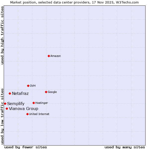 Market position of Netafraz vs. Vianova Group vs. Semplify