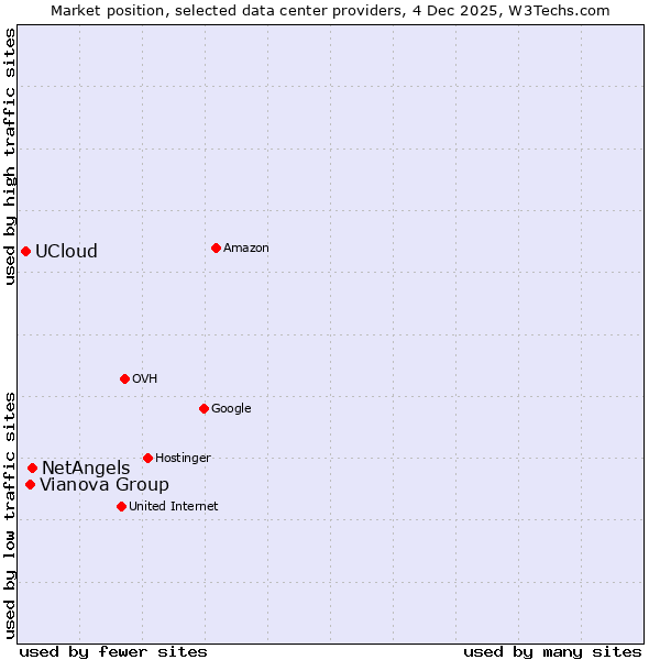 Market position of NetAngels vs. Vianova Group vs. UCloud