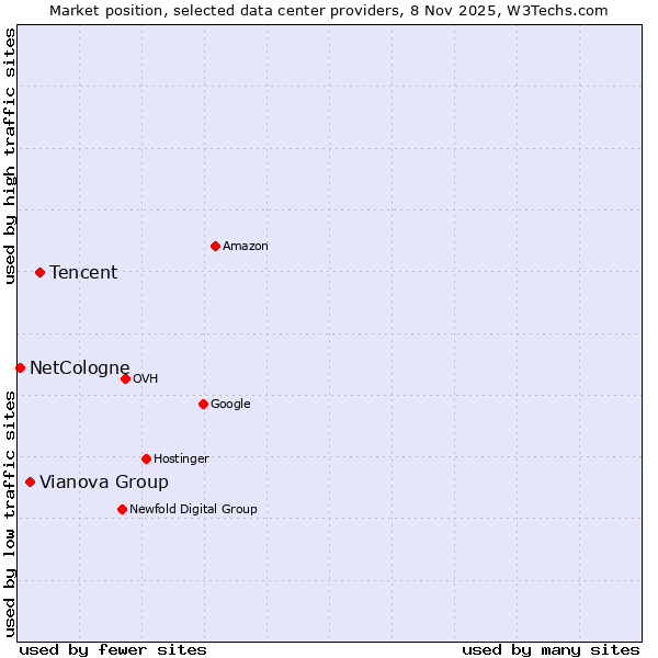 Market position of Tencent vs. Vianova Group vs. NetCologne