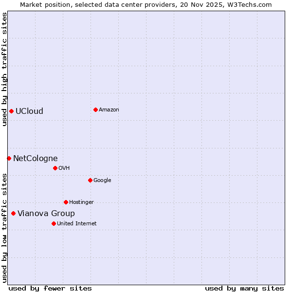 Market position of Vianova Group vs. UCloud vs. NetCologne