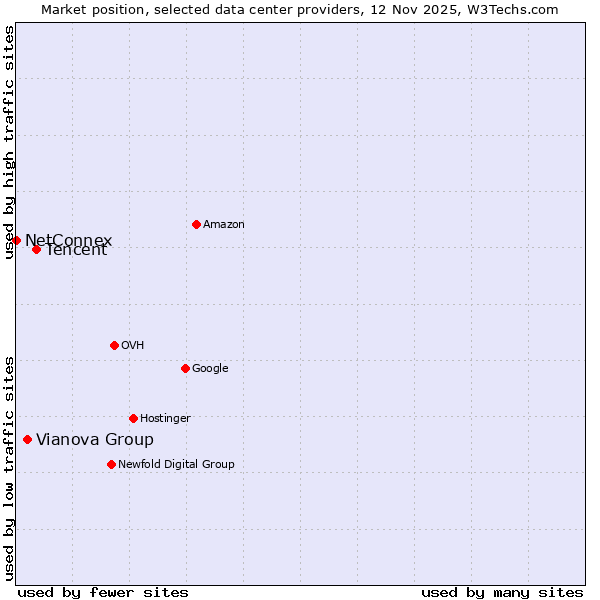 Market position of Tencent vs. Vianova Group vs. NetConnex