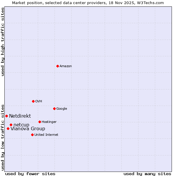 Market position of netcup vs. Vianova Group vs. Netdirekt