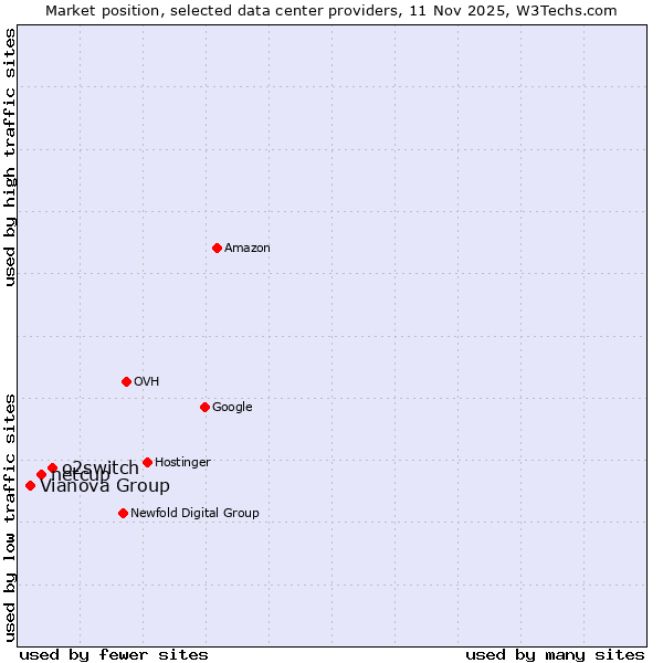Market position of o2switch vs. netcup vs. Vianova Group
