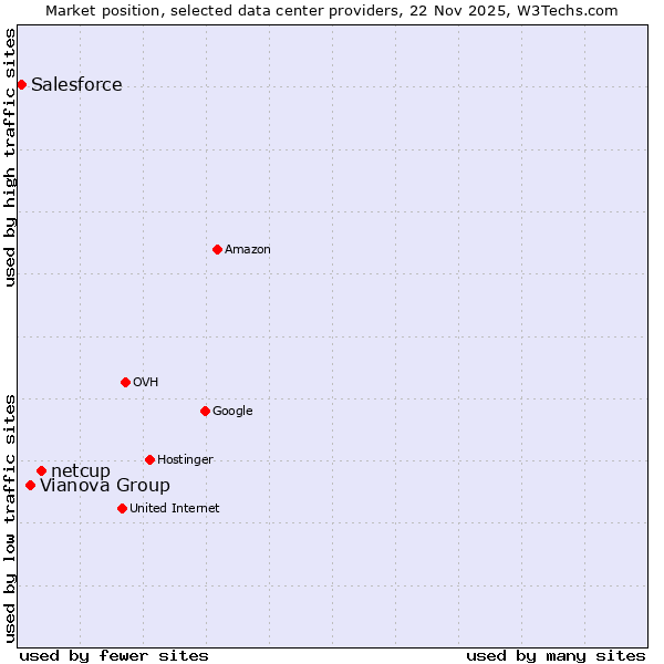 Market position of netcup vs. Vianova Group vs. Salesforce