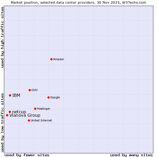 Market position of IBM vs. netcup vs. Vianova Group