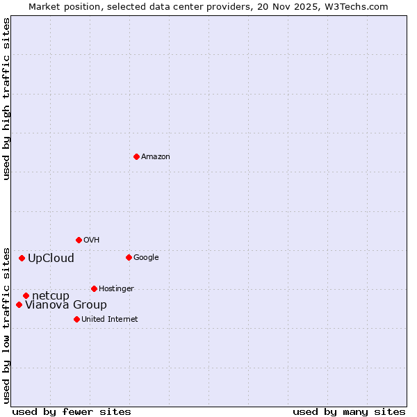 Market position of netcup vs. UpCloud vs. Vianova Group