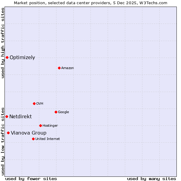 Market position of Vianova Group vs. Optimizely vs. Netdirekt