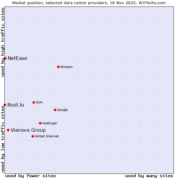 Market position of Vianova Group vs. NetEase vs. Root.lu