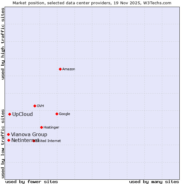 Market position of UpCloud vs. Netinternet vs. Vianova Group