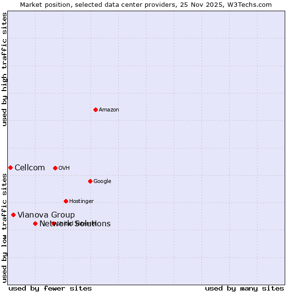 Market position of Network Solutions vs. Vianova Group vs. Cellcom