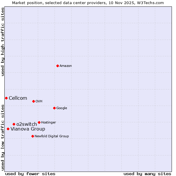 Market position of o2switch vs. Vianova Group vs. Cellcom