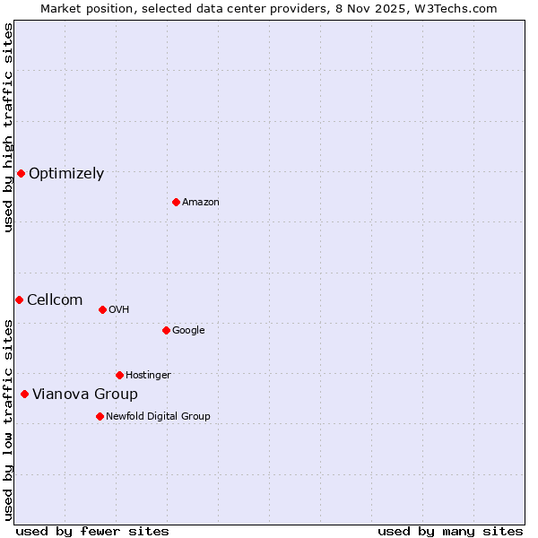Market position of Vianova Group vs. Optimizely vs. Cellcom