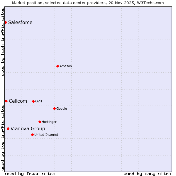 Market position of Vianova Group vs. Cellcom vs. Salesforce