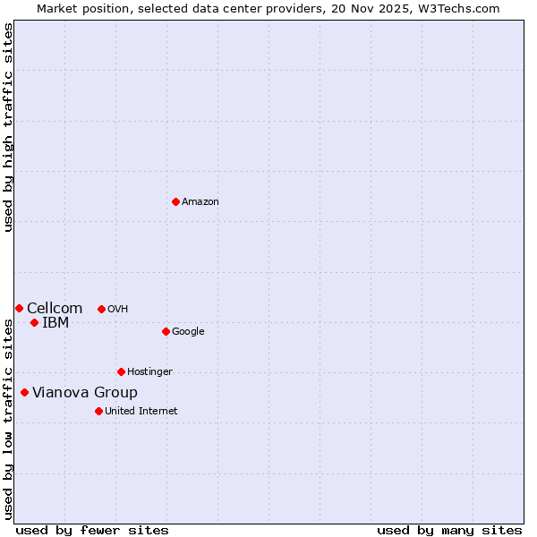 Market position of IBM vs. Vianova Group vs. Cellcom